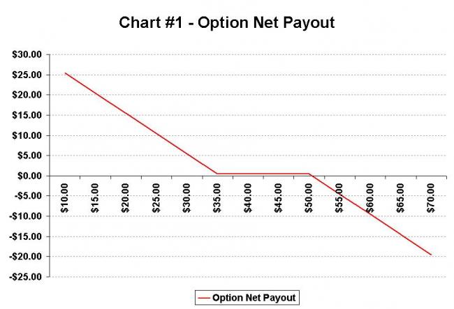 Net Option Payout